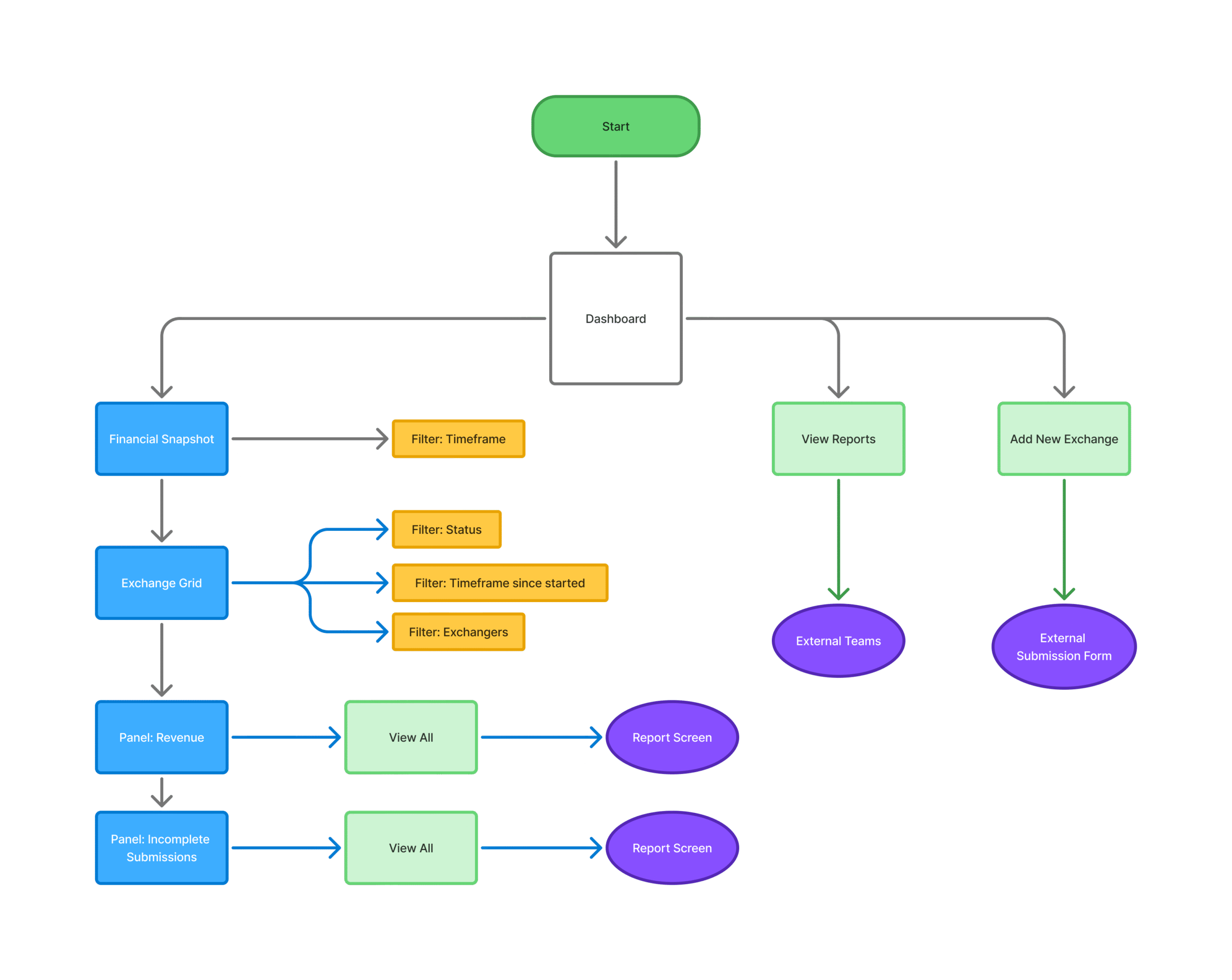 Accruit Application Redesign